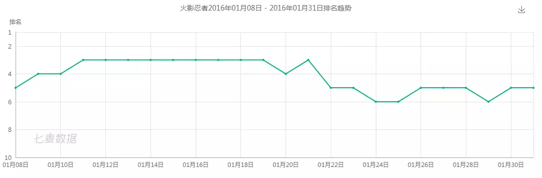 运营八年的BLEACH手机游戏,是怎么低调的把钱赚了的?建业队回应Chhatarpur膝伤,袁心玥作检讨,杨锦泉情商高,张永泰一战拾名(图14) 运营八年的BLEACH手机游戏,是怎么低调的把钱赚了的?建业队回应Chhatarpur膝伤,袁心玥作检讨,杨锦泉情商高,张永泰一战拾名(图14)