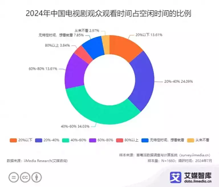 艾媒咨询 | 2024年中国电视剧观众行为调查数据300多斤安禄山正熟睡,突然被阉人一刀剖开肚子,死前大喊:家贼 艾媒咨询 | 2024年中国电视剧观众行为调查数据300多斤安禄山正熟睡,突然被阉人一刀剖开肚子,死前大喊:家贼