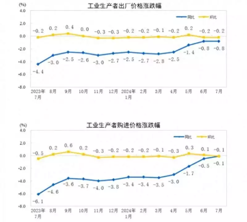 半两财经 | 7月PPI环比下降0.2%