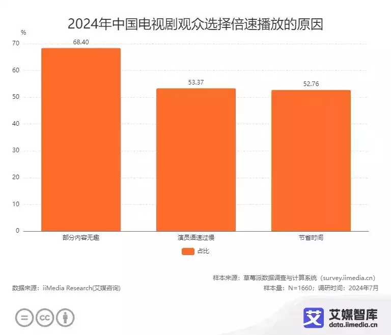 艾媒咨询 | 2024年中国电视剧观众行为调查数据300多斤安禄山正熟睡,突然被阉人一刀剖开肚子,死前大喊:家贼 艾媒咨询 | 2024年中国电视剧观众行为调查数据300多斤安禄山正熟睡,突然被阉人一刀剖开肚子,死前大喊:家贼