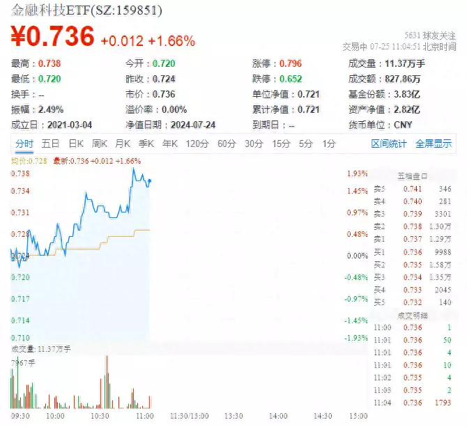 ETF盘中资讯｜金融科技多股大涨！赢时胜20CM涨停，御银股份一字板，金融科技ETF（159851）涨逾1.5%曾被千万人表明“我等你长大”，如今她27岁长成这样，网友：告辞了（金融新闻资讯）金融et