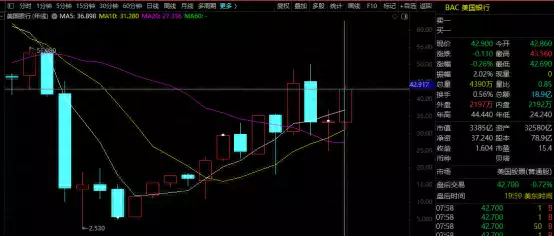 巴菲特时隔四年再次脱手：减持美国银行股份14.76亿美元，持仓价值依然超420亿樊小慧公司地位曝光，代世集团老板：把她当公主宠，一切都满足她（美国股票总市值）巴菲特投资美国银行的启示，