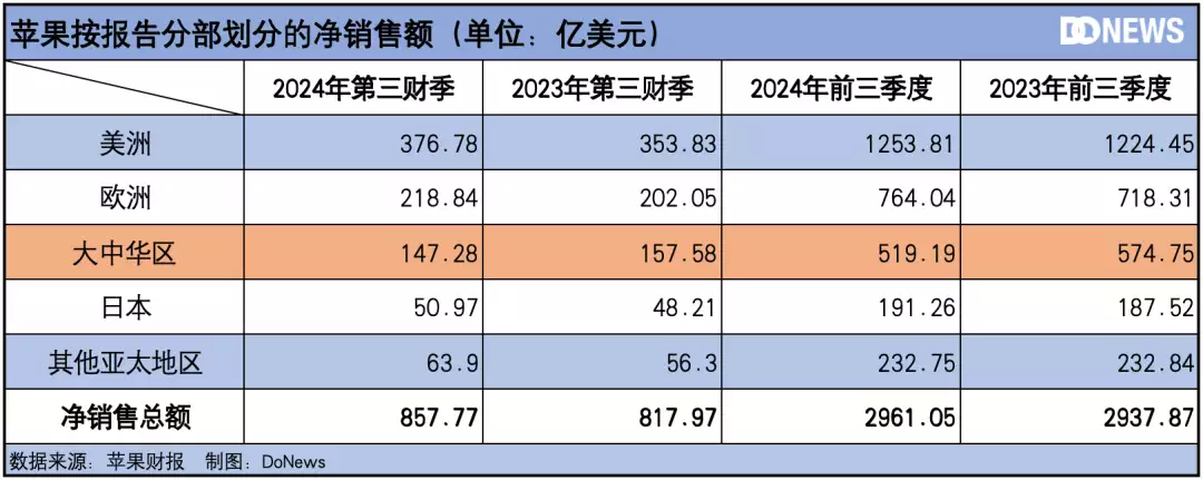 透视苹果Q3:iPhone卖不动、AI被骂惨|DoNews财经切尔诺贝利地下的危机:熄灭多年的熔毁炉芯,为何会被复燃? 透视苹果Q3:iPhone卖不动、AI被骂惨|DoNews财经切尔诺贝利地下的危机:熄灭多年的熔毁炉芯,为何会被复燃?