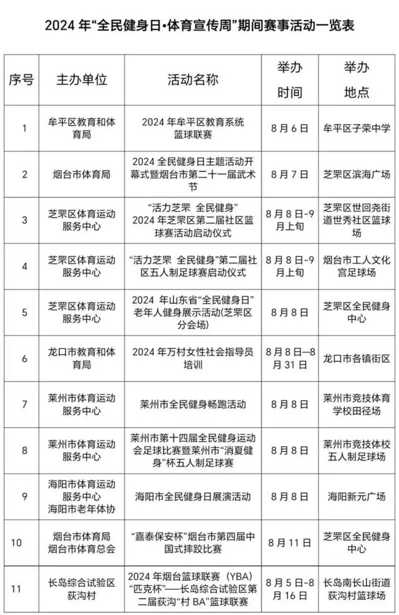 8月5日至11日，烟台111个社会体育场馆免费或低收费开放你能不能换工作？男子嫌妻子做足浴自己没面子被怼：有本事你养我-第3张图片-比分网