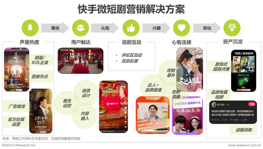 短剧商业效率探索——推广流量媒体平台视角白色初恋裙 短剧商业效率探索——推广流量媒体平台视角白色初恋裙
