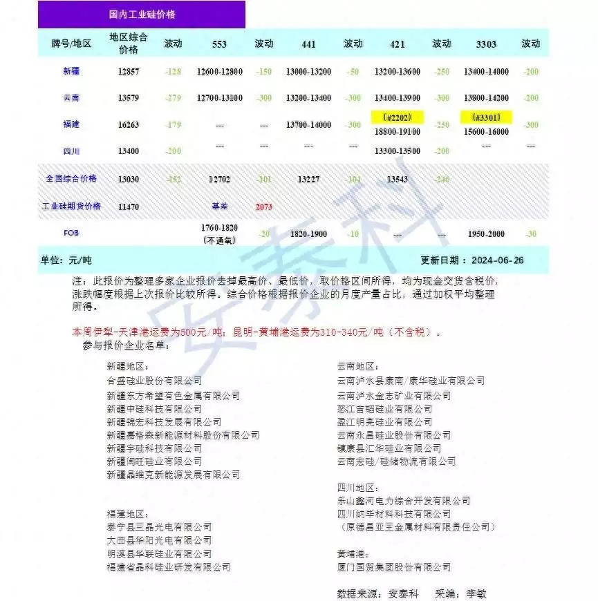 硅业分会：本周工业硅价格整体下跌 现货成交困难中俄边界会谈刚结束，美就禁止俄罗斯人入境，中国想要的普京给了