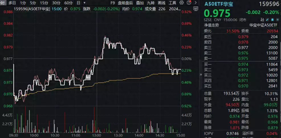 ETF热点收评｜A股深度调整，超大盘龙头资产力挺指数！A50ETF华宝（159596）微跌0.2%彰显防御属性！德云社演员拍照喜欢用美颜，岳云鹏的PS很“过分”，张鹤伦是真白（a股走势）华宝科技etf