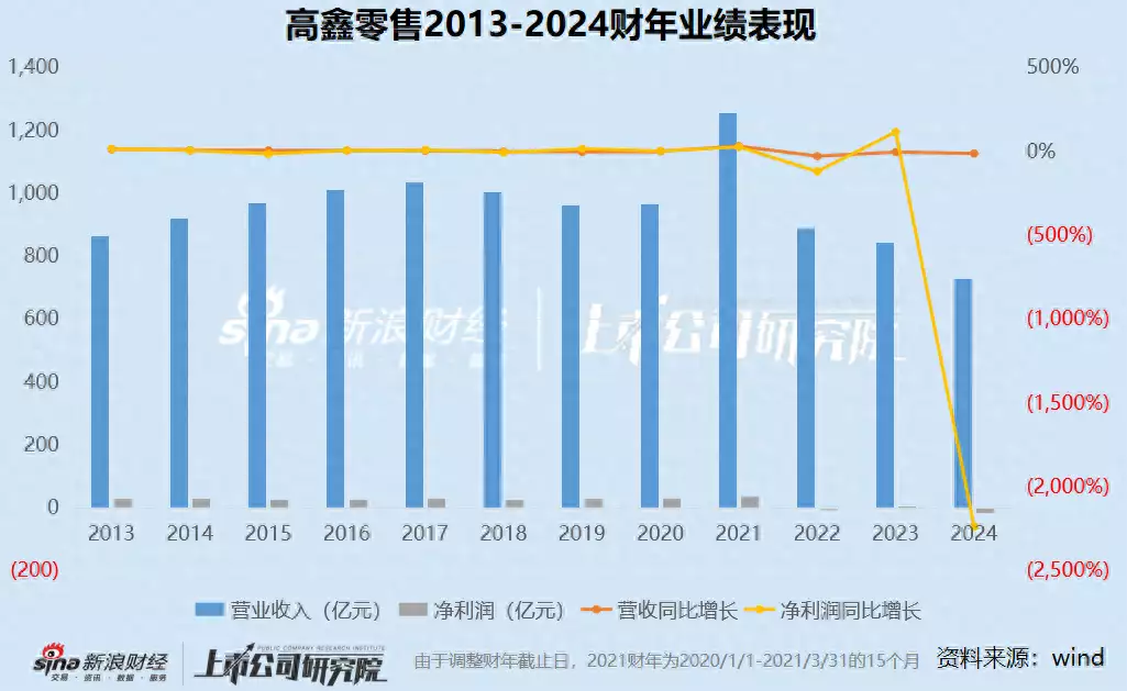 高鑫零售收入缩水亏损16.68亿！经营现金流净额减少78.5%，关店20家大卖场裁人超2万人大S斥责张兰造谣孩子被退学，汪小菲澄清是转学，不要乱评价（sina财经）高鑫零售ceo:会开出5家会员店，