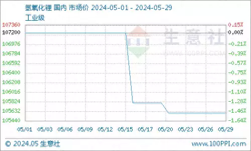 氢氧化锂市场5月小幅下跌
：工业级均价105600元/吨小学生作文《鸡的名字》走红，家长看后哑口无言�
	，谁想多了我不说