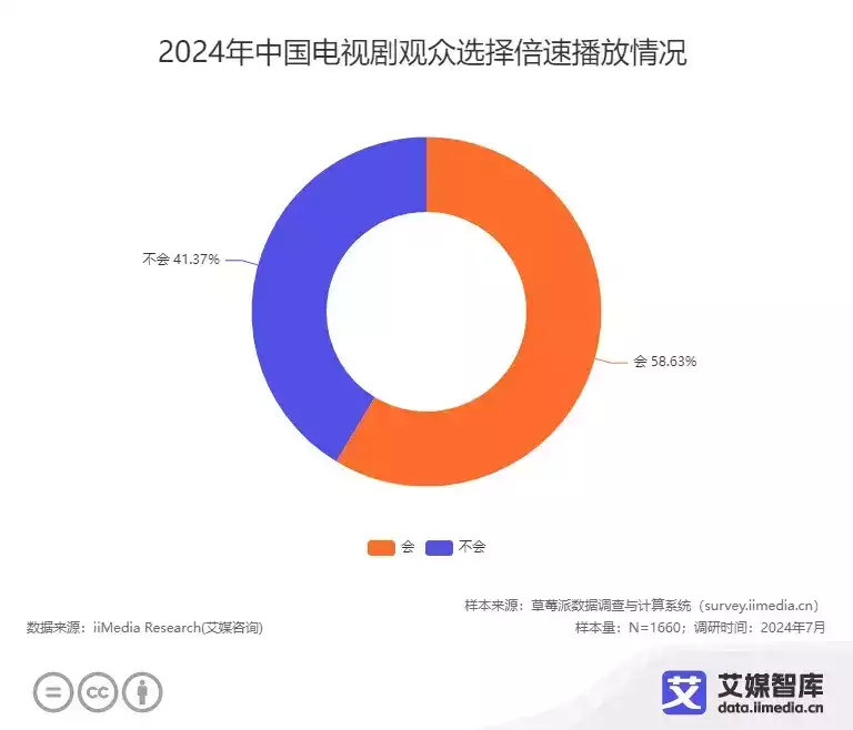 艾媒咨询 | 2024年中国电视剧观众行为调查数据300多斤安禄山正熟睡,突然被阉人一刀剖开肚子,死前大喊:家贼 艾媒咨询 | 2024年中国电视剧观众行为调查数据300多斤安禄山正熟睡,突然被阉人一刀剖开肚子,死前大喊:家贼