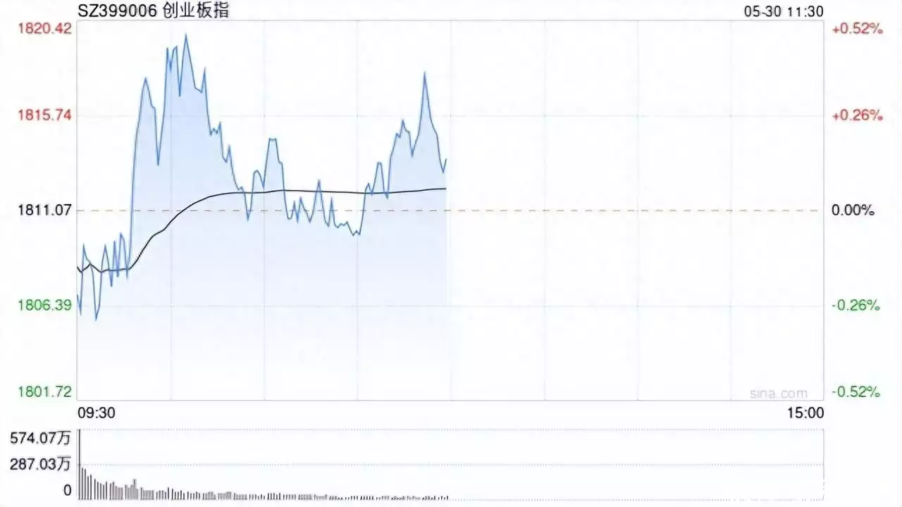 A股收评：指数分化创指涨0.11%沪指失守3100点， 半导体财产链再度活跃！超3500股下跌，成交7233亿；机构解读冯提莫：看看我卸妆，鞠婧祎：你再看看我卸妆，两人差距一目了然（a股走势）a股指数