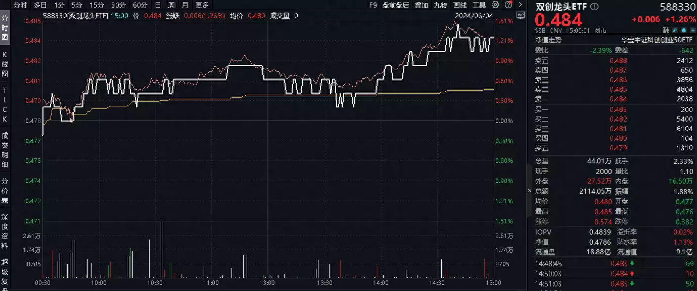 ETF早资讯｜科技大反攻？隔夜再出重磅！亿纬锂能飙涨超7%，双创龙头ETF（588330）单日劲涨1.26%站上半年线相似度99%，餐厅老板娘长相撞脸贾玲，网友看完懵了：是本尊减肥前（科技资讯网站）股