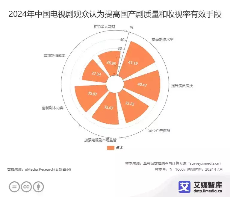 艾媒咨询 | 2024年中国电视剧观众行为调查数据300多斤安禄山正熟睡,突然被阉人一刀剖开肚子,死前大喊:家贼 艾媒咨询 | 2024年中国电视剧观众行为调查数据300多斤安禄山正熟睡,突然被阉人一刀剖开肚子,死前大喊:家贼
