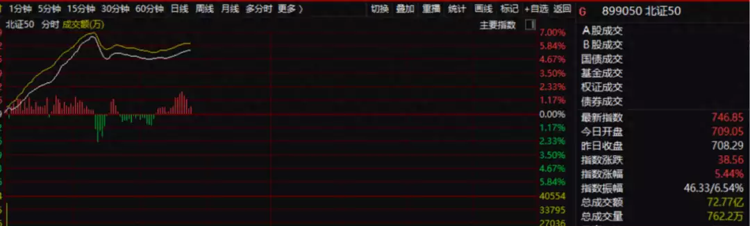 北交所北证50指数一度狂飙超6%：成份股全线飘红，逾10股一度涨超20%！分析人士：美股的风格映射14年后再看李菁，才明白他和郭德纲散伙，根本不是因为分钱不均