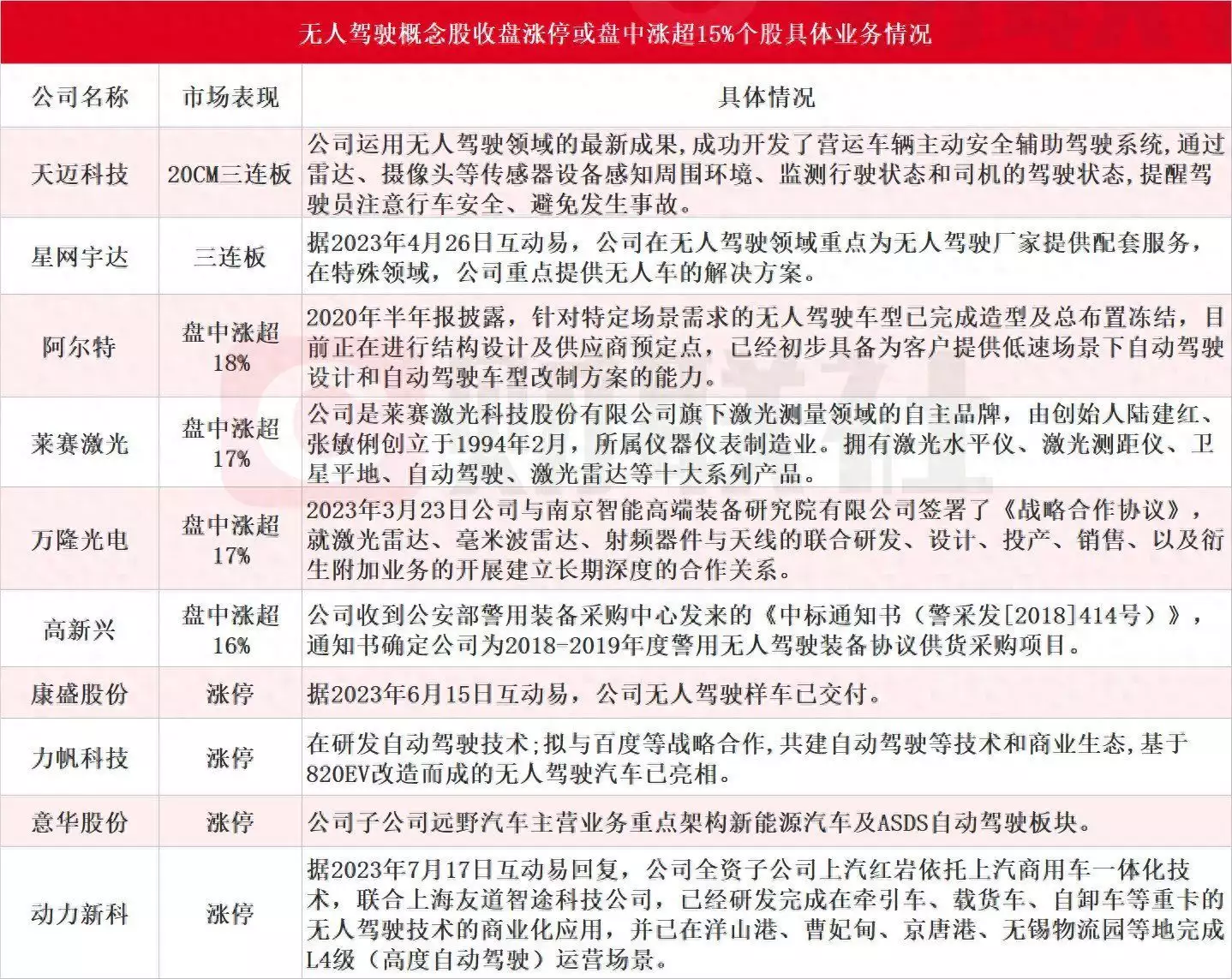 无人驾驶网约车利好密集催化 天迈科技连续三个20CM涨停 5家上市公司与萝卜快跑有合作流口水、急喘、躁动......狗狗中暑急救了解一下