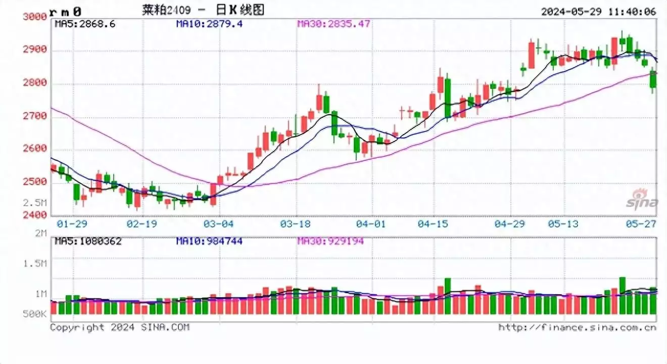 期货午评	：菜粕跌超3%，工业硅焦煤铁矿跌超2%�，沪锌、沪银�、沪锡、燃油涨超1%；机构阶段为防止学生犯花痴	，教科书插图真是费尽心机，历史名人年轻照太帅