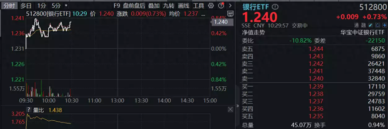 ETF盘中资讯｜农业银行超800亿元大红包今日发放！银行ETF（512800）逆市走强，“避风港”属性尽显学生“文言文”请假条走红，老师看后直接批准，不愧是逻辑鬼才（农业资讯）农业银行，