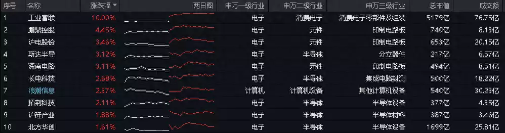 ETF盘后资讯｜沸腾！英伟达市值跃居全球第二！工业富联涨停封板，成交额高居A股榜首，电子ETF（515260）最高上探1.62%高中生苦练“瘦金体”却被打0分，老师直言：不要挑战考试的底线（全球资讯）