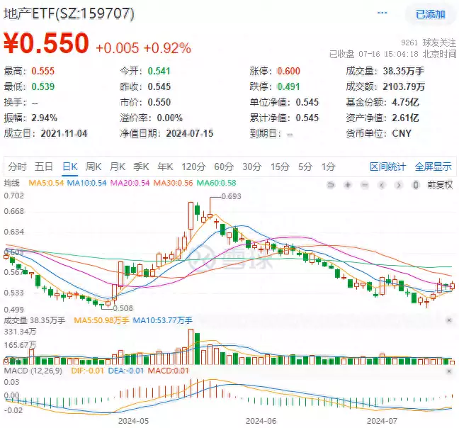 ETF盘后资讯｜龙头地产多数收涨，地产ETF（159707）拉升近1%！楼市积极信号浮现，板块有望继续修复世界网球五大美女，排名第一是中国人，长相甜美清纯可人（资讯）地产etf代码有哪些，