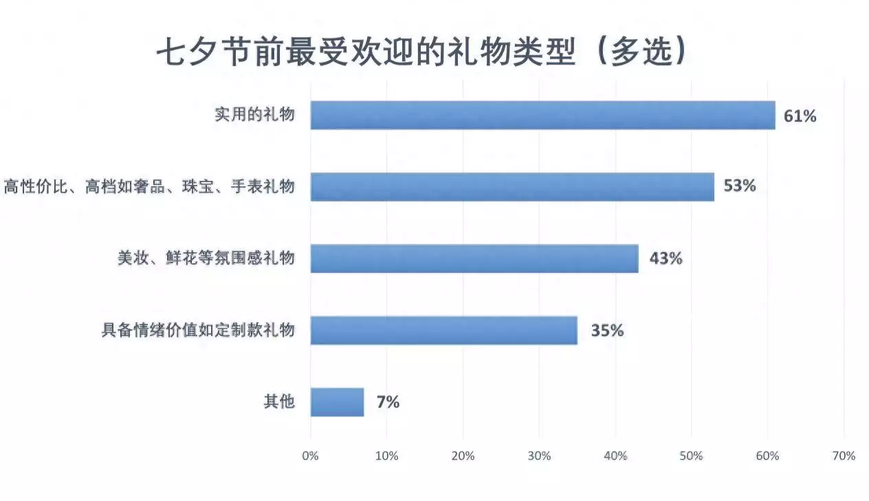 七夕节礼赠经济升温：唯品会数据显示大牌奢品受关注播报文章