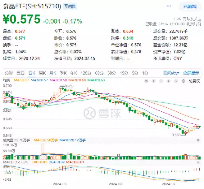 ETF盘后资讯｜茅台酒价连续回升，吃喝板块后市可期？食品ETF（515710）多只成份股业绩高增，净利最高预增超500%！阿拉伯眼里的中国长啥样？只卖武器不驻军，实力强大但热爱和平！（资讯1）茅台酒股