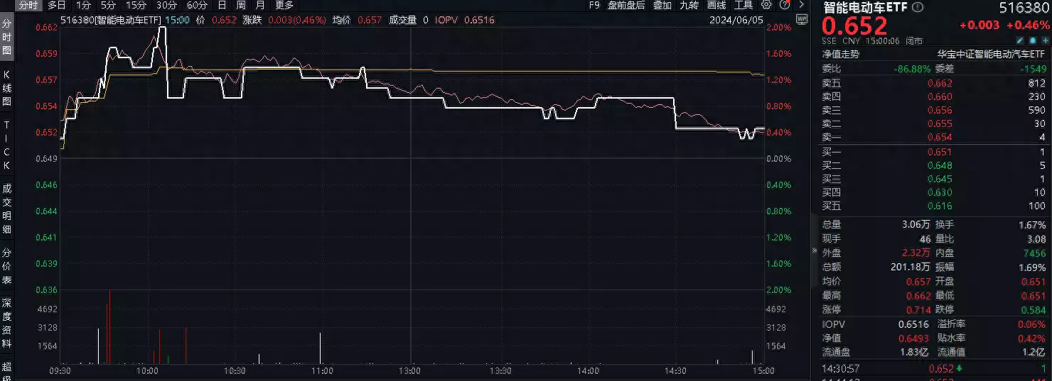 ETF盘后资讯｜质变时刻！智能网联汽车驶入“快车道”，比亚迪近6日累计飙涨16%，智能电动车ETF(516380)盘中逆市上探2%31岁在春晚一炮而红，观众都以为他隐退了，其实已经去世10年了（汽车资