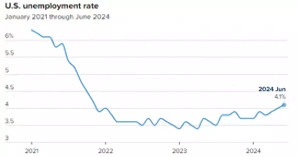 4.1%！美联储传声筒：6月失业率显示美国经济越来越接近衰退当徐峥有了头发，韩红减肥成功，李宇春留起长发，你能认出他们吗