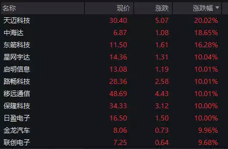 无人驾驶概念股掀涨停潮！百度大涨12%，行业迎来多重利好，券商：自动驾驶有望成为未来三个月市场主线张雨绮早年和陈冠希合照流出，看到照片，才知周星驰的眼光有多毒