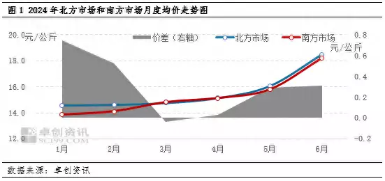 2024年上半年南北生猪价差收窄后扩大 三季度南方猪价或仍偏弱山东男子带妻子旅游累到瓦解，直接将宝宝交给外卖小哥，游客看懵（资讯1）2021年到2024年猪价怎么样，