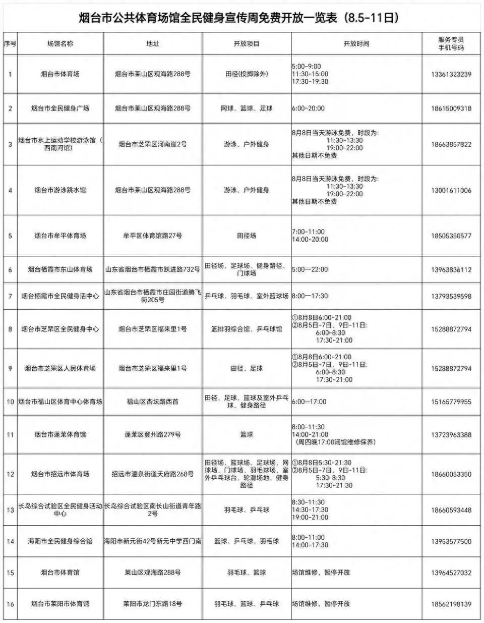 8月5日至11日，烟台111个社会体育场馆免费或低收费开放你能不能换工作？男子嫌妻子做足浴自己没面子被怼：有本事你养我-第1张图片-比分网