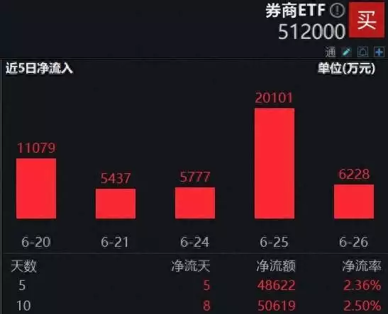 ETF盘前资讯｜并购重组主线贯穿全年……机构中期计谋还说了什么？资金底部逆行不止，券商ETF（512000）近5日狂揽4.86亿元！安徽女商户两次洪灾亏损2000万没人同情，其生意曝光后却让人眼红（新