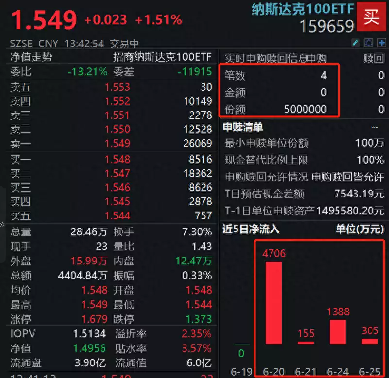 英伟达涨超6%，市值重回三万亿美元，纳斯达克100ETF（159659）涨1.51%受资金关注女儿结婚，大爷拿出珍藏20多年的女儿红，大家一看全都愣住了