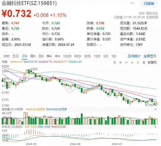 ETF盘后资讯｜超跌反弹！金融科技ETF（159851）逆市收涨逾1%，两股强势涨停！机构：板块配置性价比高笑出内伤的穿帮镜头：火凤凰们肚子上的赘肉我忍了，刘亦菲露了啥（金融新闻资讯）510230金融