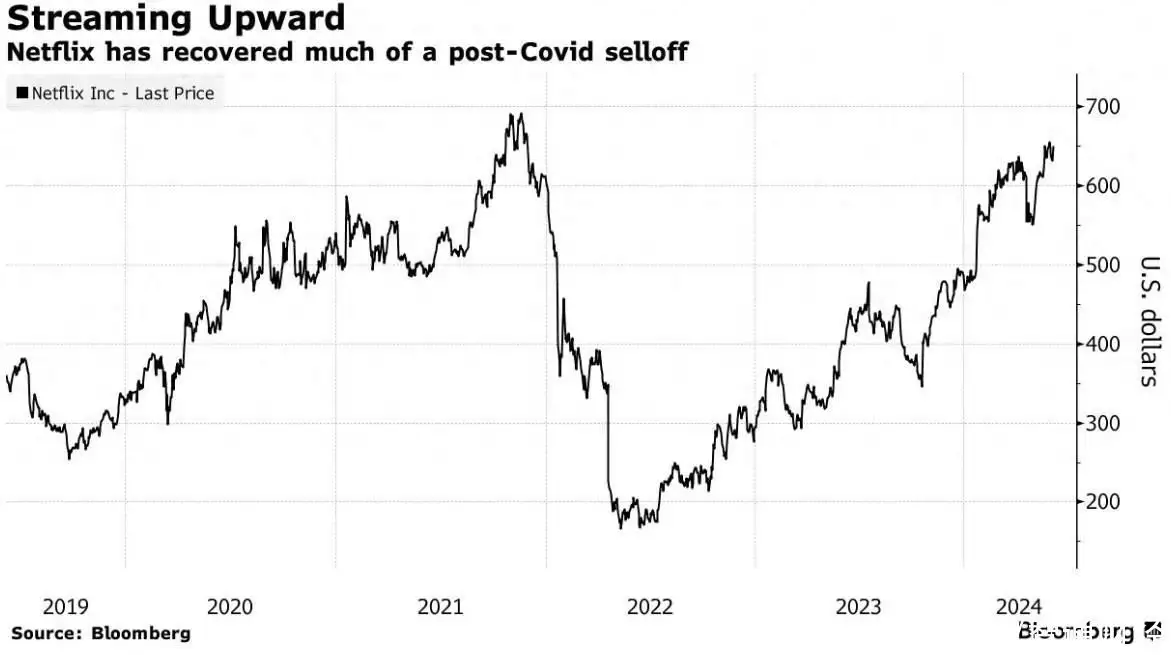 进军娱乐和体育赛事 能否推动奈飞(NFLX.US)新一轮上涨？-第1张图片-比分网