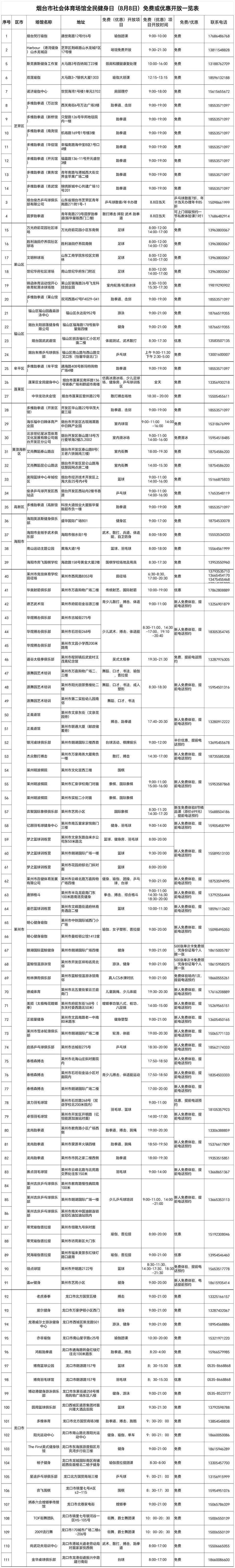 8月5日至11日，烟台111个社会体育场馆免费或低收费开放你能不能换工作？男子嫌妻子做足浴自己没面子被怼：有本事你养我-第2张图片-比分网