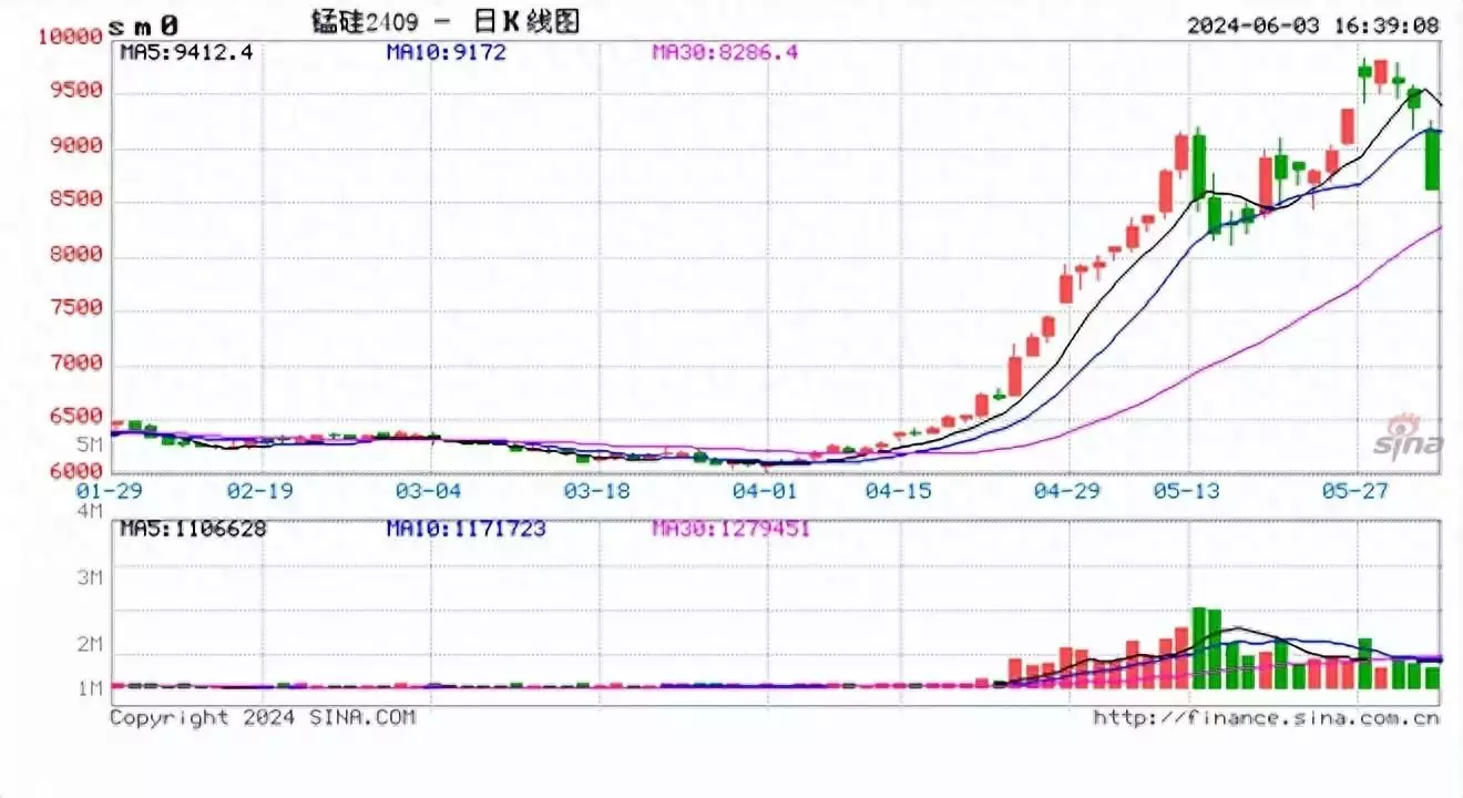 商品期货收评	：锰硅、硅铁封跌停板8%，纯碱跌超5%，工业硅跌超4%，氧化铝、沪银跌超3%；生猪涨近2%低调行事的欧豪，一心一意从事演艺事业，只用作品和实力说话