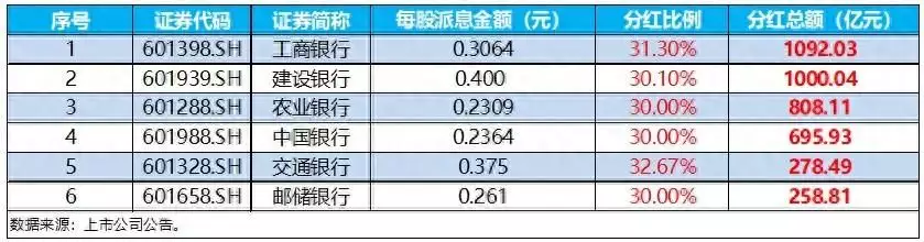 ETF盘后资讯｜银行年度分红季来袭！农行、苏州银行等下周“发红包”，银行ETF（512800）小幅回暖，年内体现仍稳居行业第一估计这男孩子拍照时，也没想到趴肩膀的是大明星，能让他吹一辈子（行业资讯）银