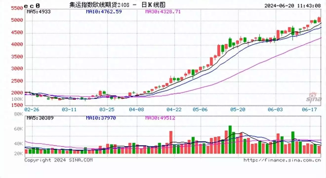 期货收评：集运指数涨超6%，沪银涨超3%，沪锡、纯碱、氧化铝涨超2%，沪铅跌超2%，沪银开启新一轮上涨行情？对话屈楚萧|杀疯国庆档，他证明自己不只纯爱战神