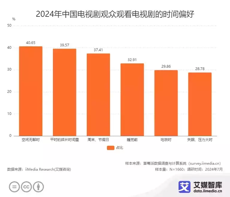 艾媒咨询 | 2024年中国电视剧观众行为调查数据300多斤安禄山正熟睡,突然被阉人一刀剖开肚子,死前大喊:家贼 艾媒咨询 | 2024年中国电视剧观众行为调查数据300多斤安禄山正熟睡,突然被阉人一刀剖开肚子,死前大喊:家贼