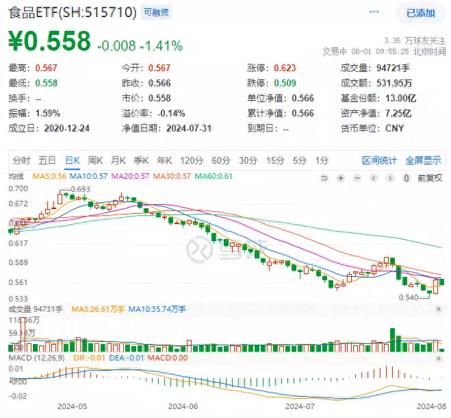 ETF盘中资讯｜吃喝板块大涨后回调，食品ETF（515710）权重股加速国际化结构！机构：食饮板块底部信号明显孩子遇到挫败和内耗时，父母千万不要讲原理，先去共情和理解感受（食品资讯）etf的涨跌到底由