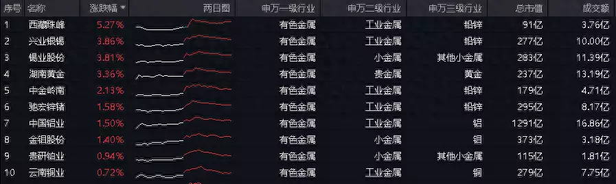 ETF盘后资讯｜锑等小金属在本轮行情中弹性最大？地产、半导体、军工……多重利好，有色龙头ETF（159876）盘中逆市上探1.68%估计这男孩子拍照时，也没想到趴肩膀的是大明星，能让他吹一辈子（微资讯