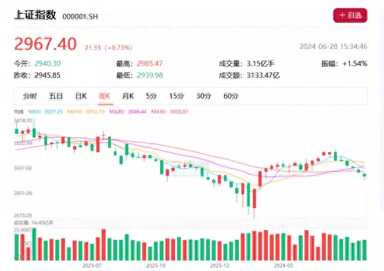 A股今日半年度收官：沪指连跌6周创2018年以来最长周线连跌记录朱婷妹妹朱佳荟
：15岁�
，女排二传接班人，郎平夸她天赋胜过姐姐