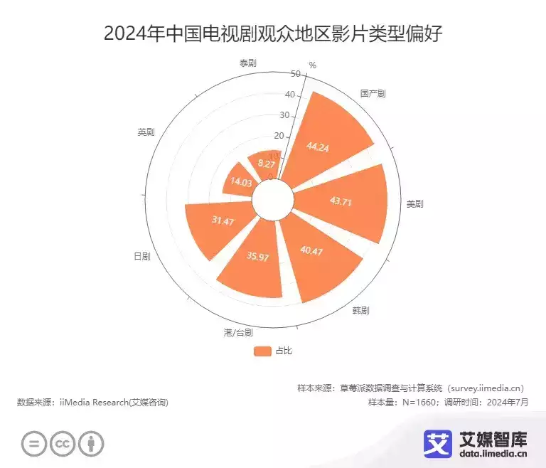 艾媒咨询 | 2024年中国电视剧观众行为调查数据300多斤安禄山正熟睡,突然被阉人一刀剖开肚子,死前大喊:家贼 艾媒咨询 | 2024年中国电视剧观众行为调查数据300多斤安禄山正熟睡,突然被阉人一刀剖开肚子,死前大喊:家贼