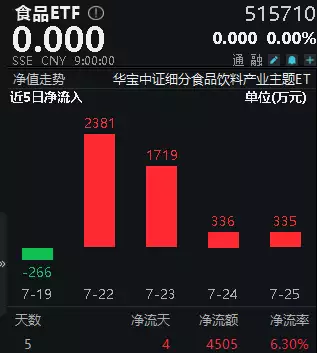 ETF盘中资讯｜全球烈酒TOP 10榜单发布，“茅五泸汾洋”集体上榜！资金左侧结构，食品ETF（515710）5日吸金超4500万元！对死刑犯执行枪毙时，如果一枪打不死，是不是就放掉？（食品资讯）20