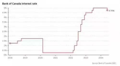 大事件！加拿大央行降息25个基点，打响G7国家降息“第一枪”！加元“断崖式”下跌31岁在春晚一炮而红，观众都以为他隐退了，其实已经去世10年了（加元走势）加拿大央行利率，