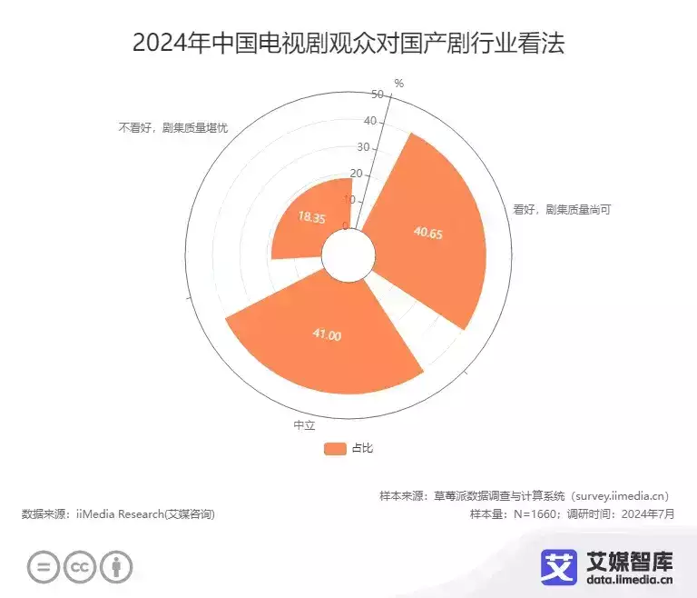 艾媒咨询 | 2024年中国电视剧观众行为调查数据300多斤安禄山正熟睡,突然被阉人一刀剖开肚子,死前大喊:家贼 艾媒咨询 | 2024年中国电视剧观众行为调查数据300多斤安禄山正熟睡,突然被阉人一刀剖开肚子,死前大喊:家贼