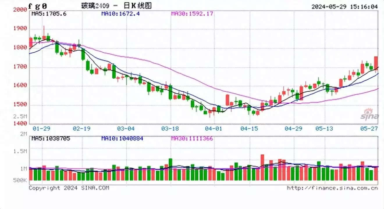 期货收评：玻璃涨超3%，沪银	�
、燃油、沪锌涨2%
，工业硅跌超3%，烧碱跌近2%；玻璃防范基差升水风险62年毛主席宴请溥仪
，吃到湖南菜时
，主席说：你这北方人也有辣味