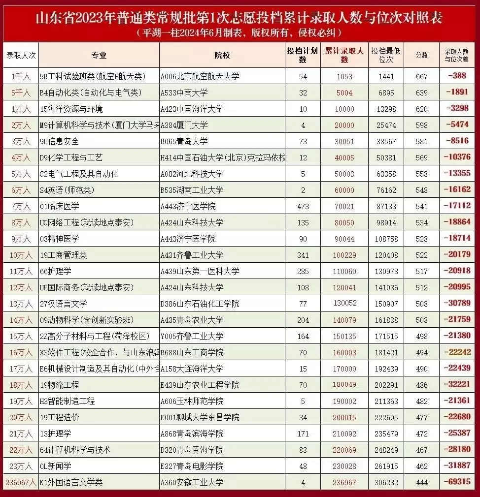 96个平行志愿,无论物化捆绑与否,470分以上考生绝无滑档之忧九江攻防战在太平天国西征过程中的地位如何? 96个平行志愿,无论物化捆绑与否,470分以上考生绝无滑档之忧九江攻防战在太平天国西征过程中的地位如何?