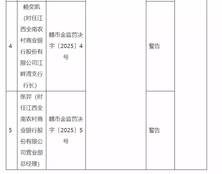 因内控管理不到位、掩盖不良贷款等违规行为，江西全南农商银行收180万元罚单，时任副行长、董秘合计被罚