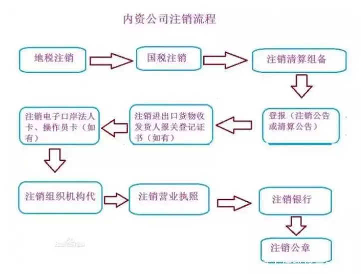 昆山代办注销公司服务_注销一个公司需要多久时间_昆山注销公司流程费用
